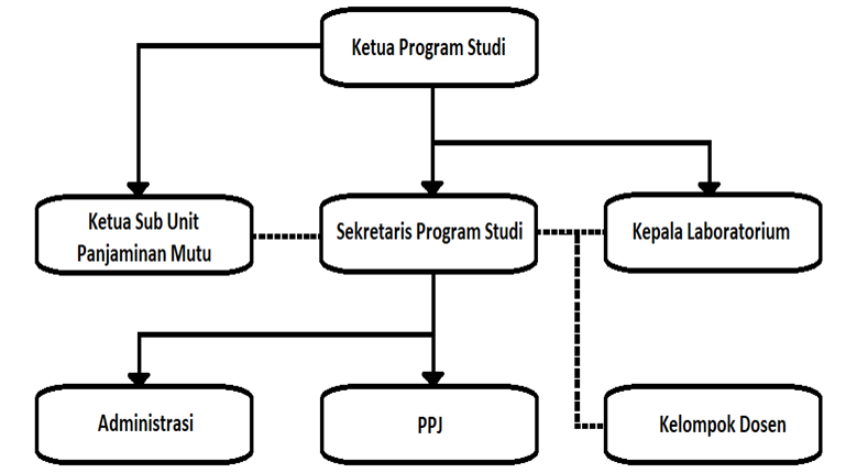 Struktur Organisasi Program Studi Teknik Sipil The Best Porn Website